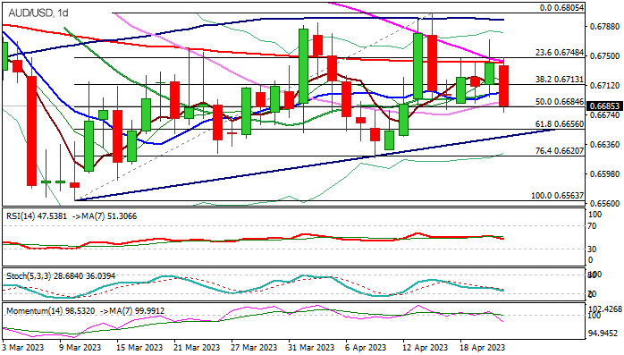Уровни Фибоначчи, RSI и облако Ишимоку по паре AUDUSD